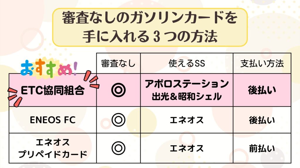 審査なしのガソリンカードを手に入れる３つの方法、ETC協同組合、エネオスFCカード、エネオスプリペイドカードを表にしてETC協同組合をおすすめのマークを入れている